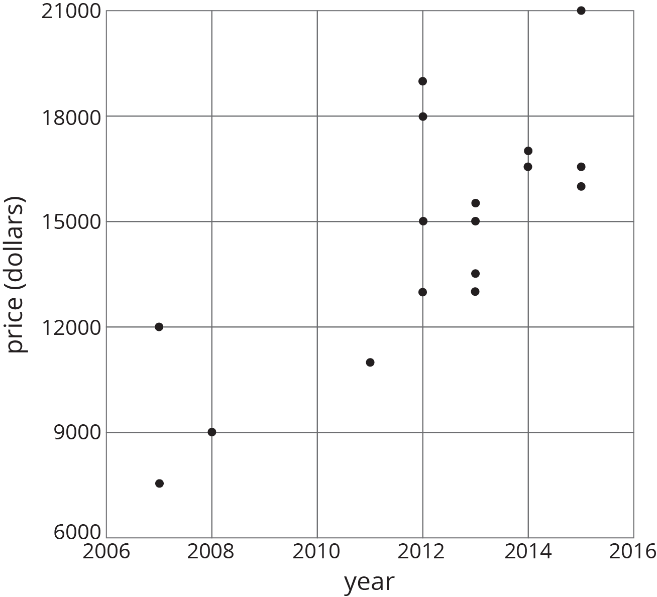 Scatterplot.