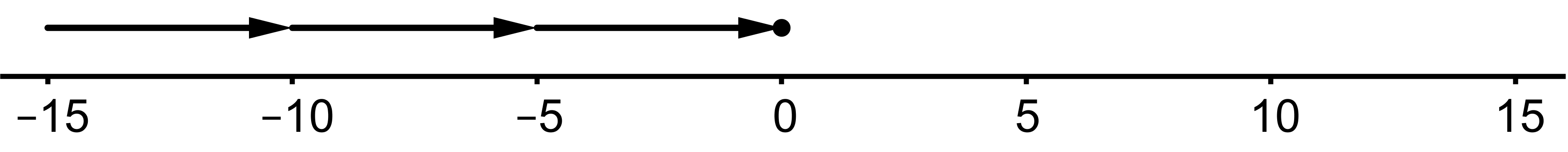 A number line with three arrows pointing left and a dot.