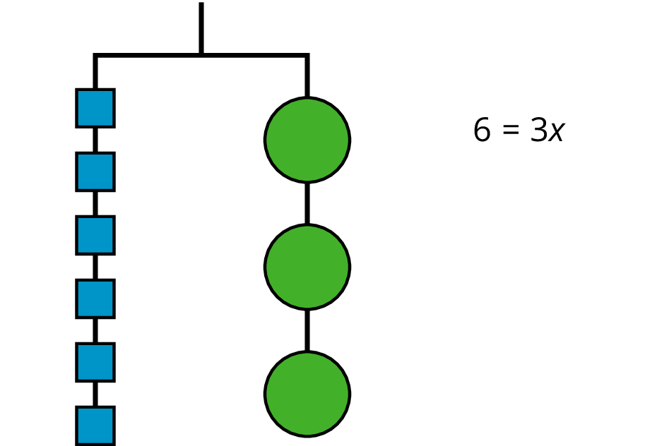 Balanced hanger, left side, 6 blue squares, right side, 3 green circles. To the side, an equation says 6 = 3 x.