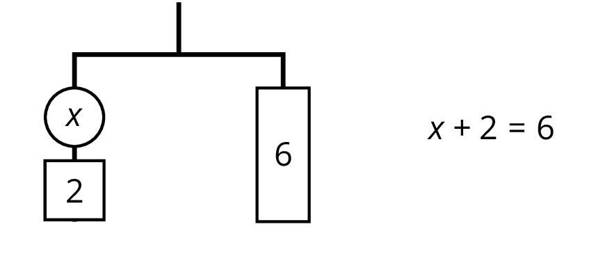 Balanced hanger, left side, 1 circle labeled x and 1 square labeled 2, right side, rectangle labeled 6. To the side, an equation says x + 2 = 6.