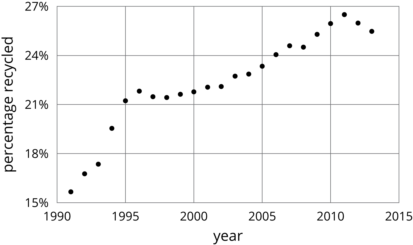 A scatterplot, horizontal, year, 1900 to 2015 by fives, vertival, percentage recycled, 15 % to 27 % by threes.