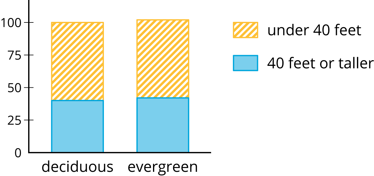 A segmented bar graph with two columns.
