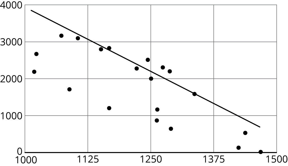 A scatterplot. Horizontal, from 1000 to 1500, by 125’s. Vertical, from 0 to 4000, by 1000’s. 21 data po0nts above and below line. Trends downward and right.