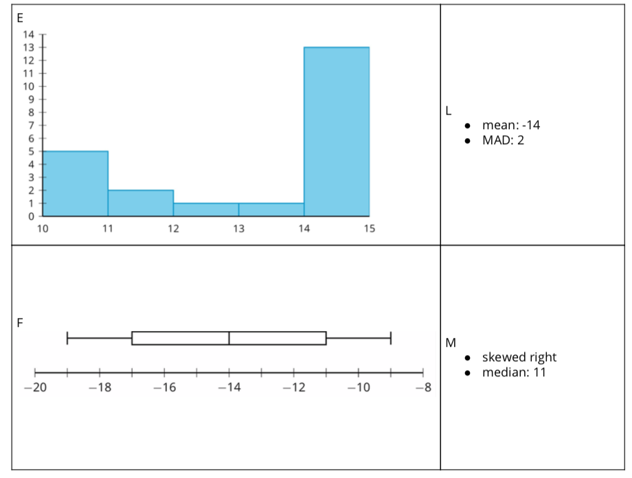 Data distribution E. Histogram. Characteristics L. Mean negative 14. M A D, 2.