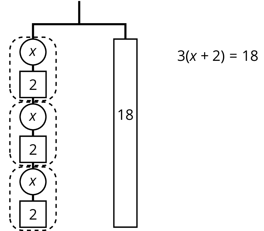 Balanced hanger, three groups are indicated, each group contains 1 circle labeled x and 1 square labeled 2. Right side, rectangle labeled 18. To the side, an equation 3 ( x + 2 ) = 18.