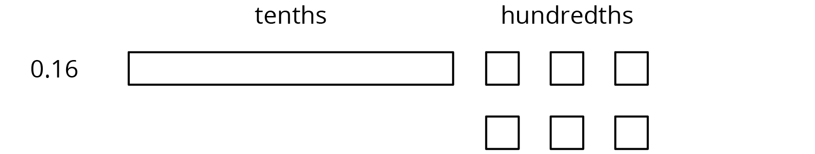 Base ten diagram. 0 point 16. One rectangle in the tenths column. 6 small squares in the hundredths column.