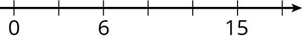 Number line. 7 tick marks. Labels starting at first tick: 0, blank, 6, blank, blank, 15, blank.