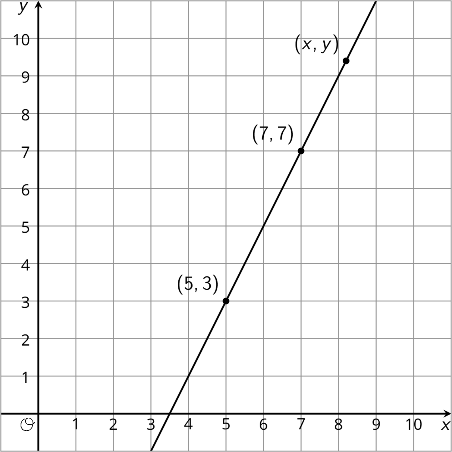 Coordinate plane, first quadrant. Line through 5 comma 3, 7 comma 7, x comma y.