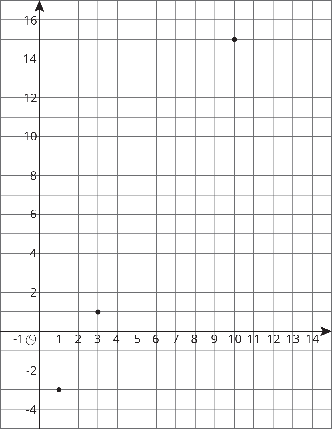 Coordinate plane, horizontal, negative 1 to 14 by ones, vertical, negative 4 to 16 by twos. Three points are drawn but not labeled, (1 comma negative 3), (3 comma 1), (10 comma 15).