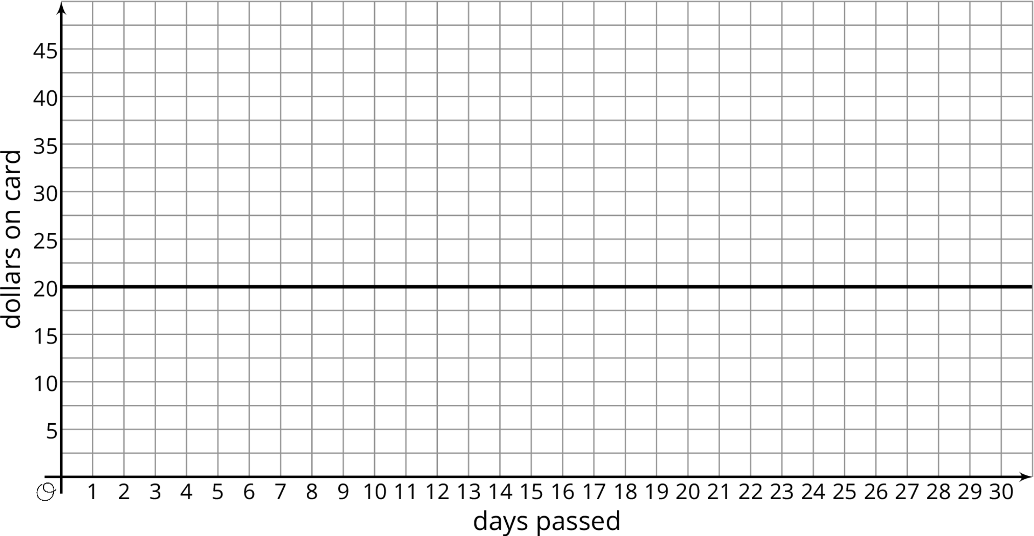 graph on a grid, origin O. horizontal axis, days passed, scale 0 to 30, by 1's. vertical axis, dollars on card, 0 to 45, by 5's. Horizontal line with y-intercept of 20 drawn.