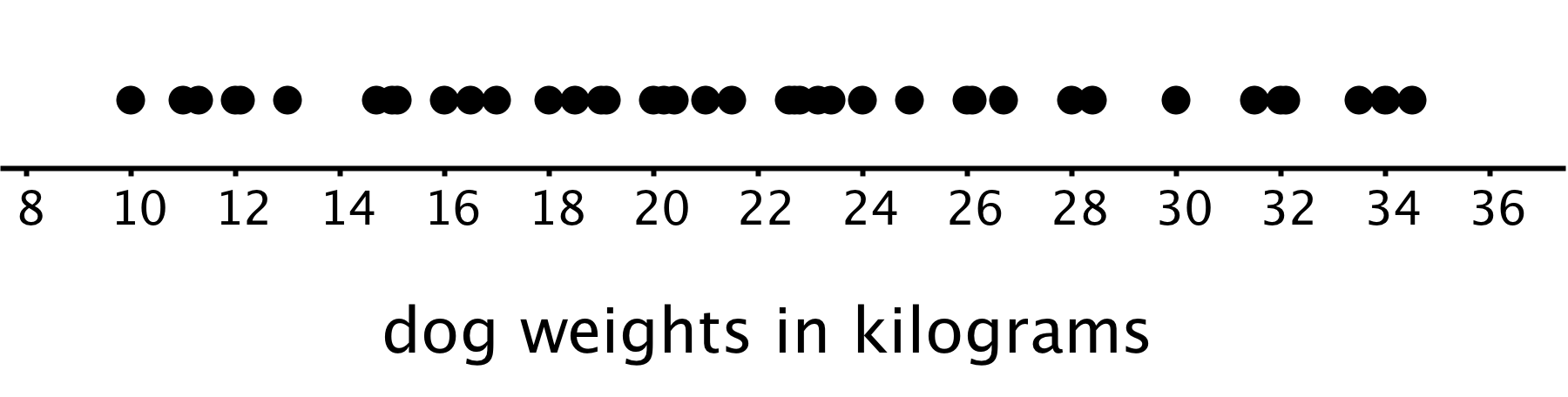 A dot plot for “dogs weights on kilograms.”