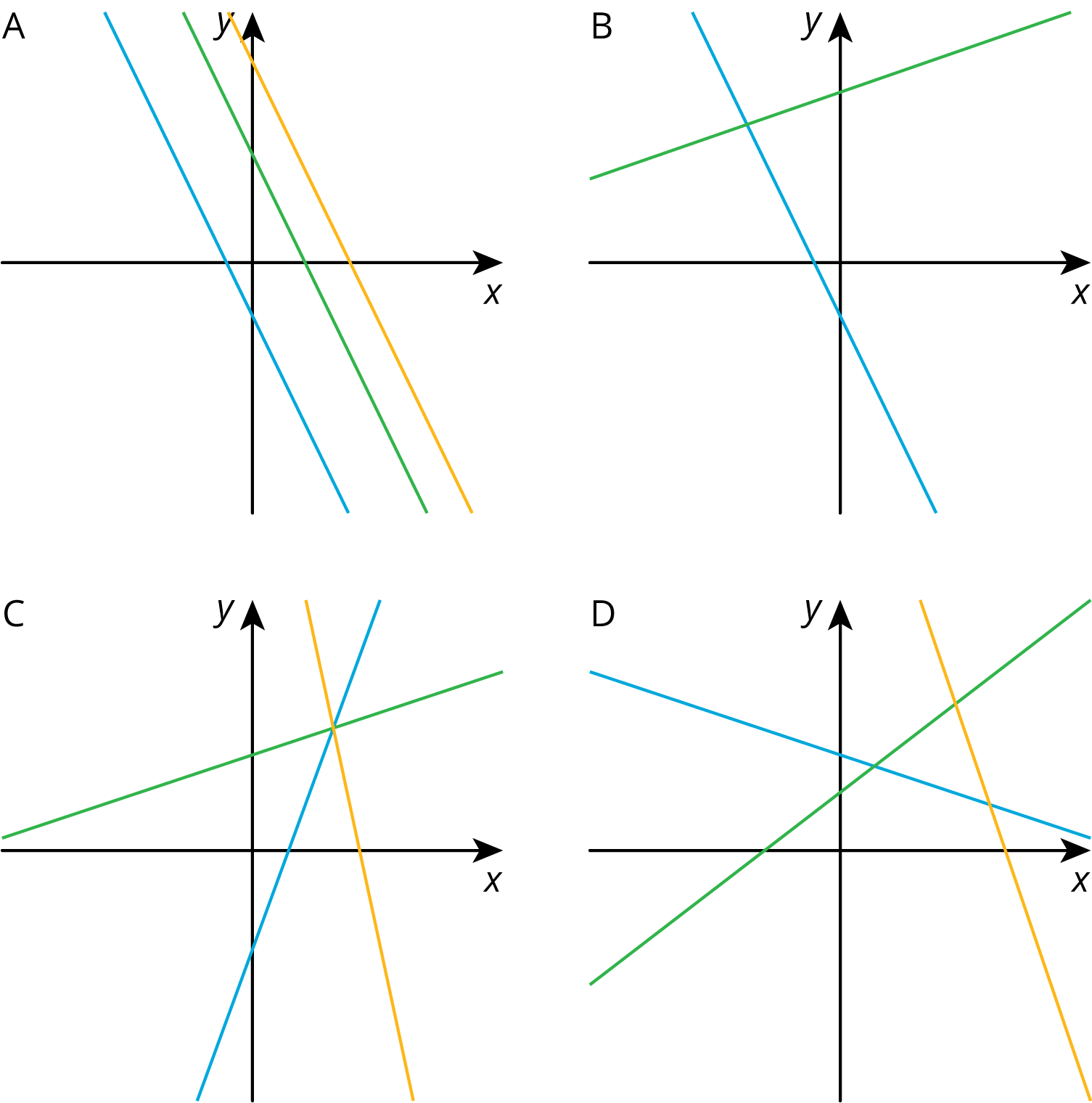 Four graphs, each in the x y plane.
