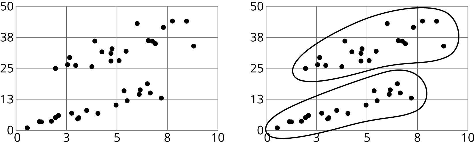 A scatterplot with two groups of points.