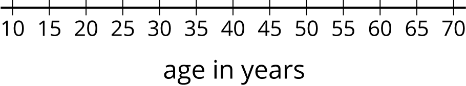 A blank dot plot for “age in years.” The numbers 10 through 70, in increments of 5, are indicated.