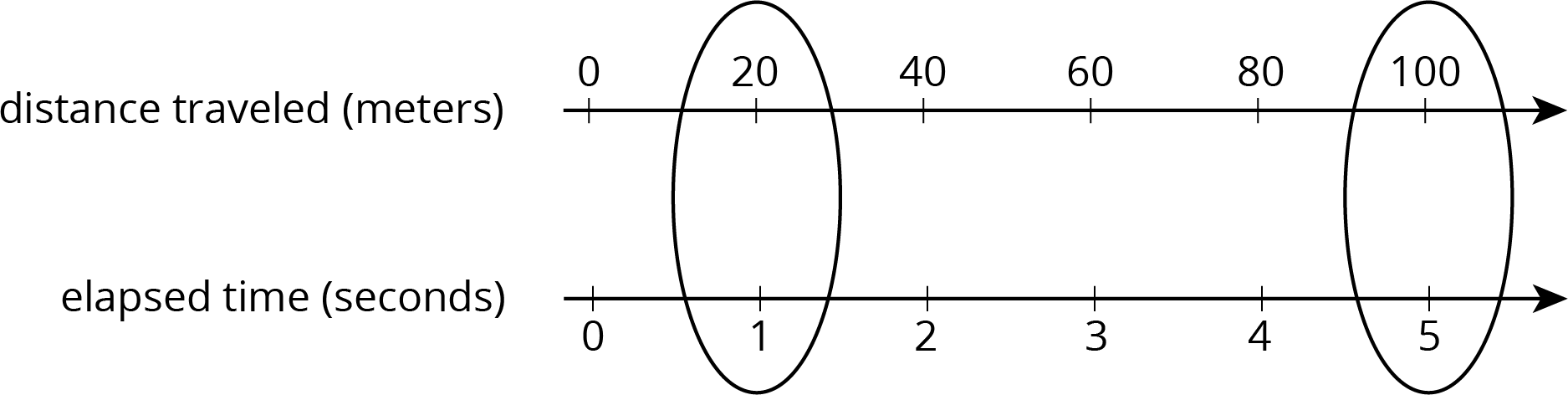 A double number line for meters of distance traveled: 0, 20, 40, 60, 80, 100 and seconds of elapsed time: 0, 1, 2, 3, 4, 5.