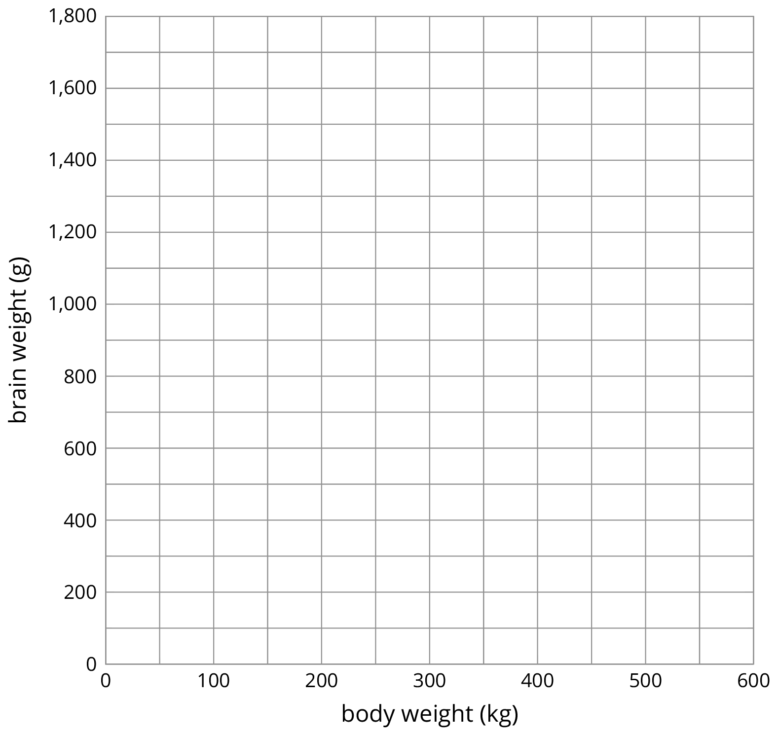 Blank grid. Horizontal axis, body weight in kilograms, scale 0 to 600, by 100’s. Vertical axis, brain weight in grams, scale 0 to 1800, by 200’s.
