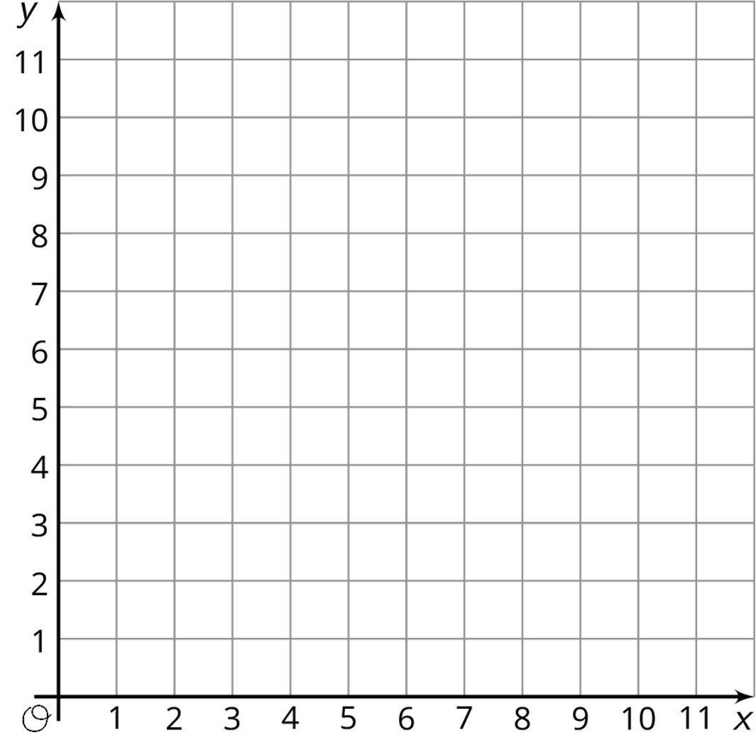 coordinate grid, horizontal axis 0 to 11, by 1's. vertical axis -0 to 11, by 1's