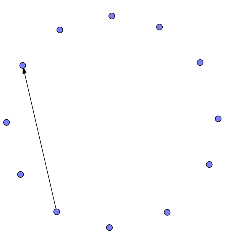 Twelve points arranged in a circle. An arrow connects one point with a point 3 away.