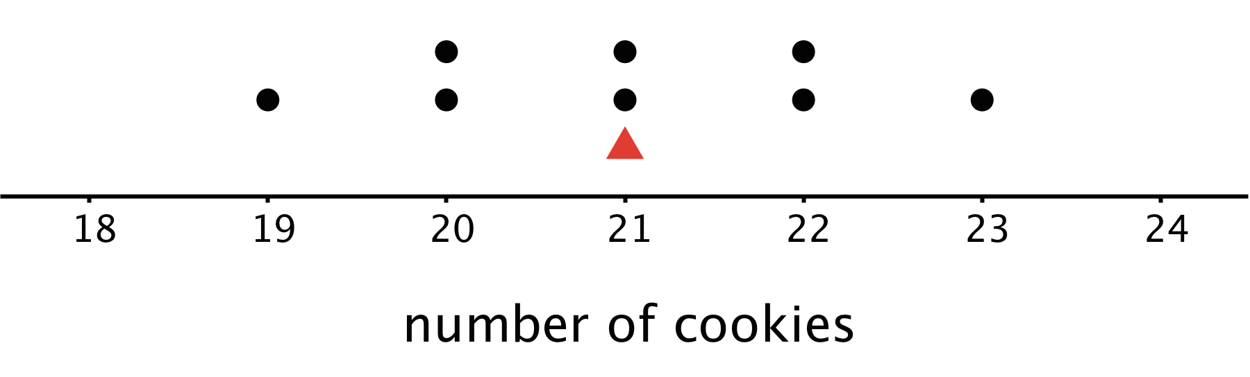 Dot plot for “number of cookies”.