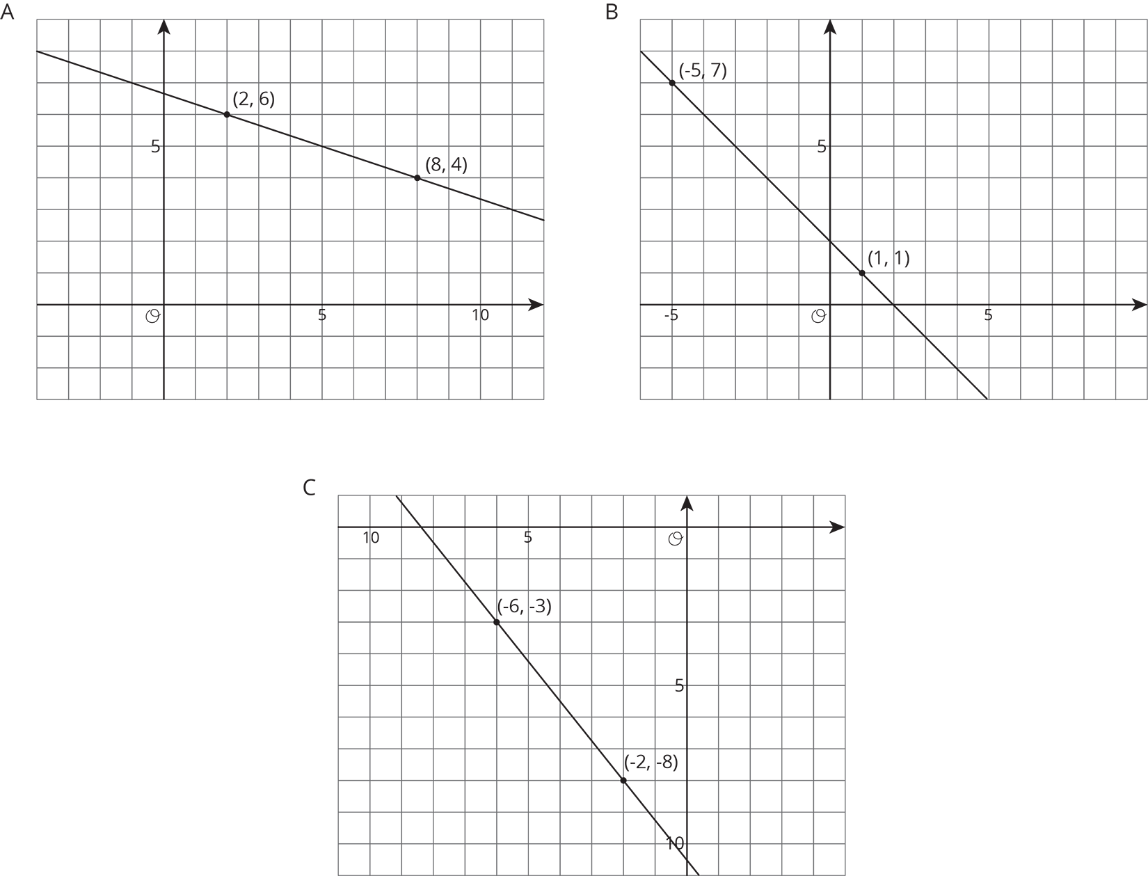3 graphs of lines labeled A, B, C.