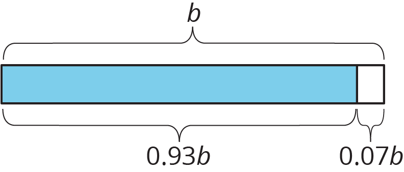 Tape diagram, b labels the entire tape. Blue shaded portion, labeled 0.93b. White portion, labeled 0.07b.