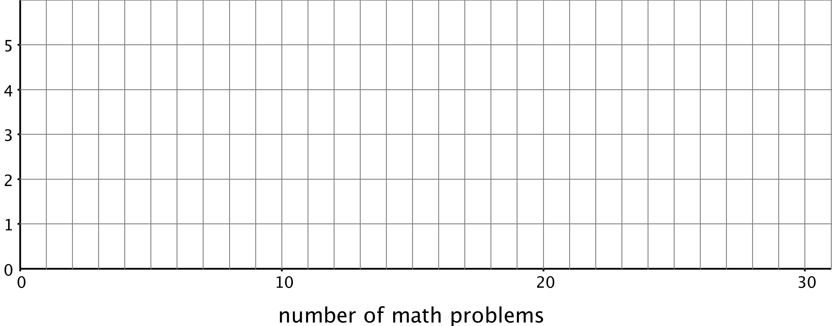 Grid. Horizontal axis, number of math problems. 0 to 30 by tens. Vertical axis, 0 to 5 by ones.