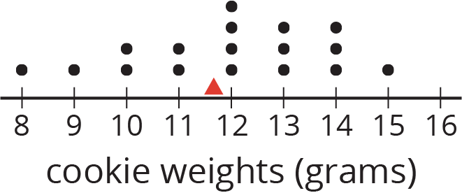 A dot plot labeled “cookie weights in grams.” The numbers 8 through 16 are indicated. A triangle at approximately 11.6 is indicated