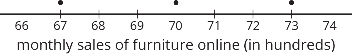 A dot plot for “monthly sales of furniture online in hundreds.” The numbers 66 through 74 are indicated.