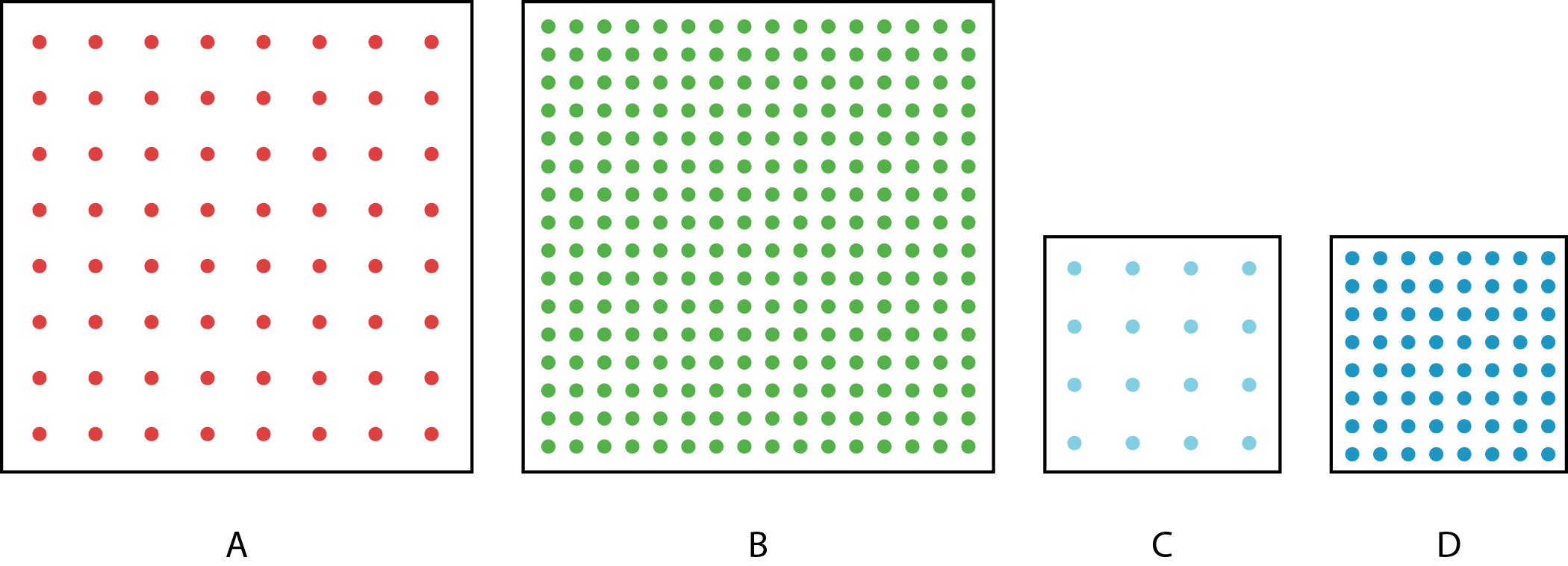 Four squares labeled A, B, C and D, each with an array of dots inside, as follows: Square A: 8 by 8 array. Square B: 16 by 16 array. Square C: 4 by 4 array. Square D: 8 by 8 array.