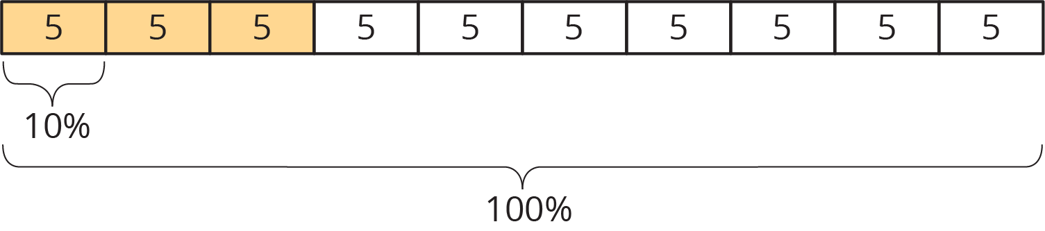 A tape diagram divided into 10 parts, each labeled 5. The entire diagram is labeled 100 %. The first part is labeled 10 %. The first three parts are colored orange, the rest are colored white.