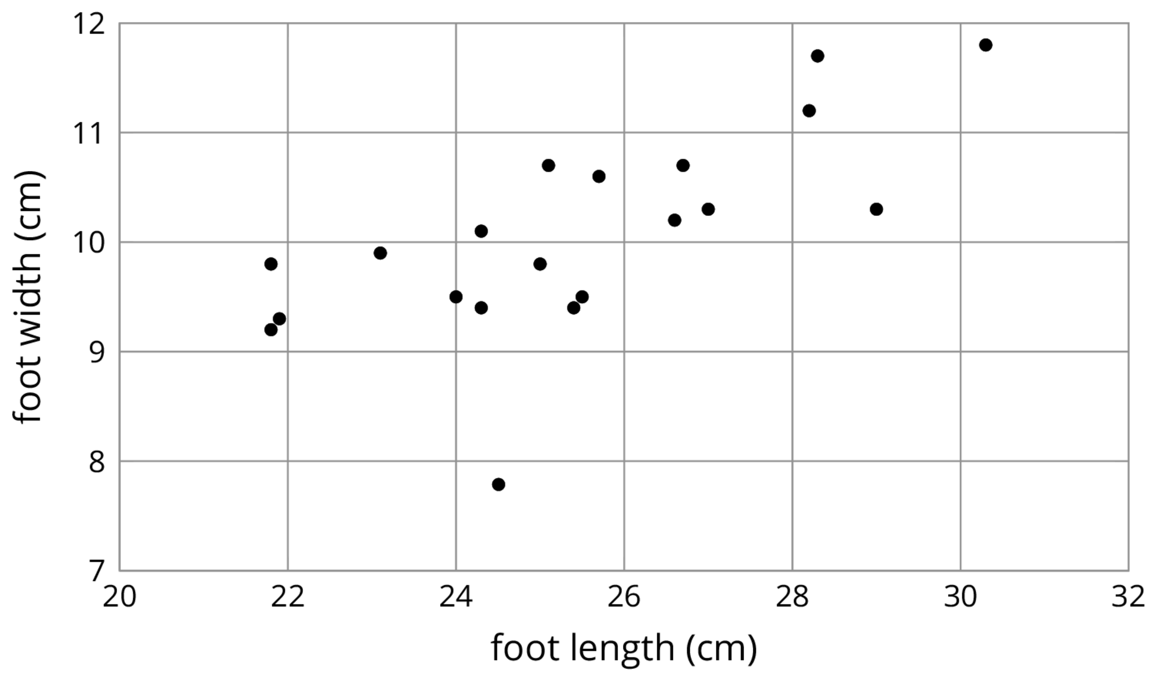 A scatterplot.