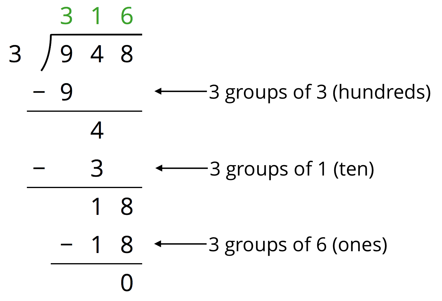 Long division of 948 divided by 3.