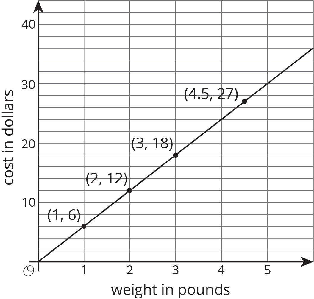 Line graph. Weight in pounds. Cost in dollars. Horizontal axis, 0 to 5, by 1's. Vertical Axis, 0 to 40, by 10's.