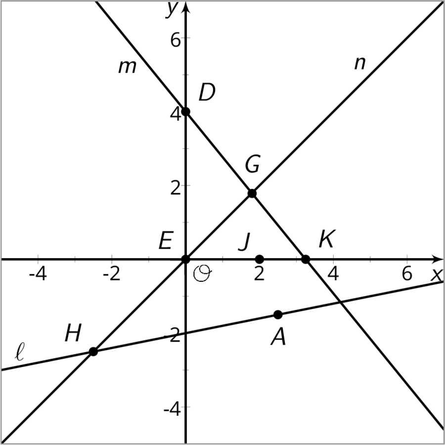 Graph, origin O, no grid. Lines l, m, n.