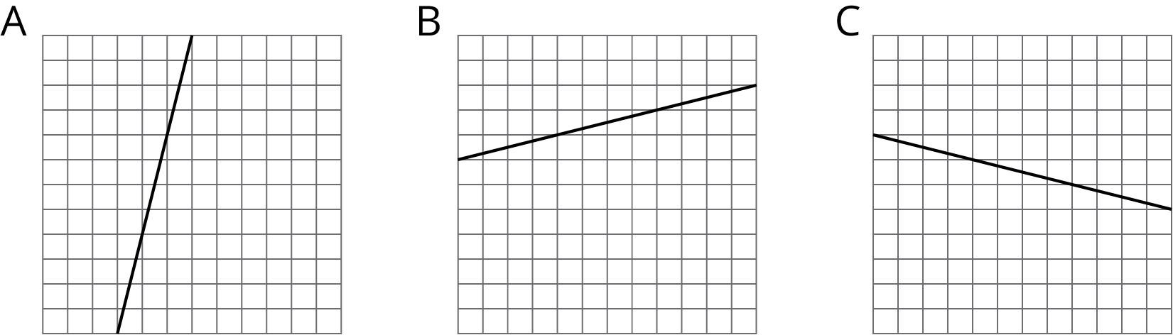 graph of 3 lines labeled A, B, C. line A, slope = up 4, right 1. line B, slope = up 1, right 4. line C, slope = down 1 right 4.