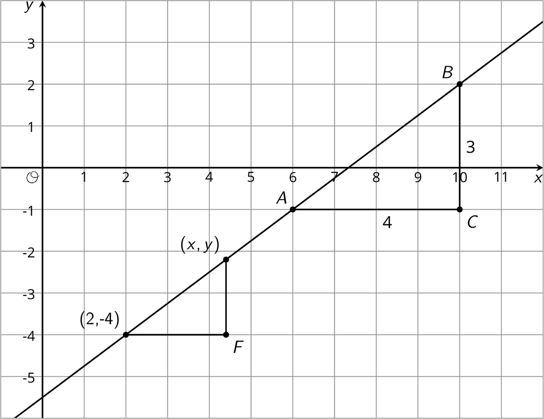 graph. horizontal axis, scale 0 to 11, by 1's. vertical axis, scale -5 to 3, by 1's.