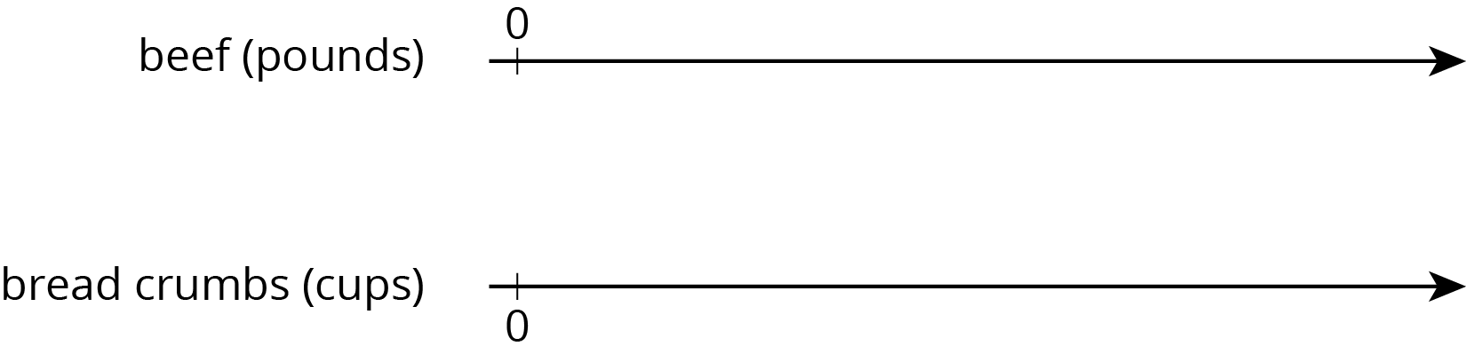 Double number line. Beef, pounds. Bread crumbs, cups.