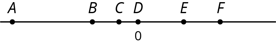 Number line, points labeled left to right, A, B, C, D, E, F. D is at the zero mark.