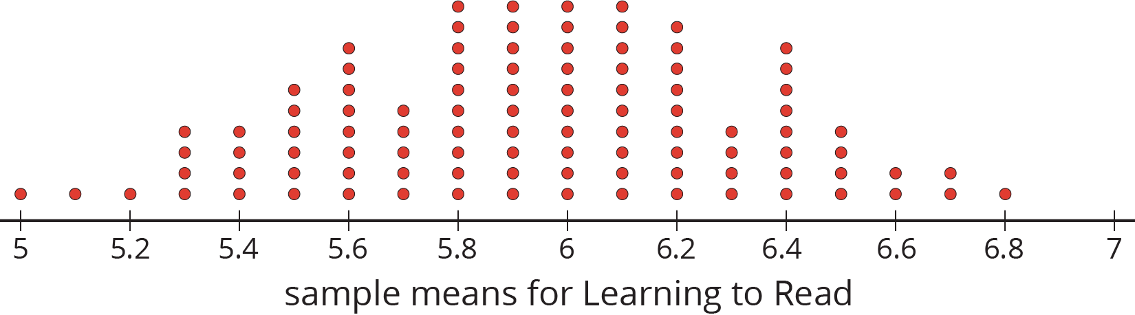 A dot plot for “sample means for Learning to Read” with the numbers 5 through 7, in increments of zero point 2, indicated.