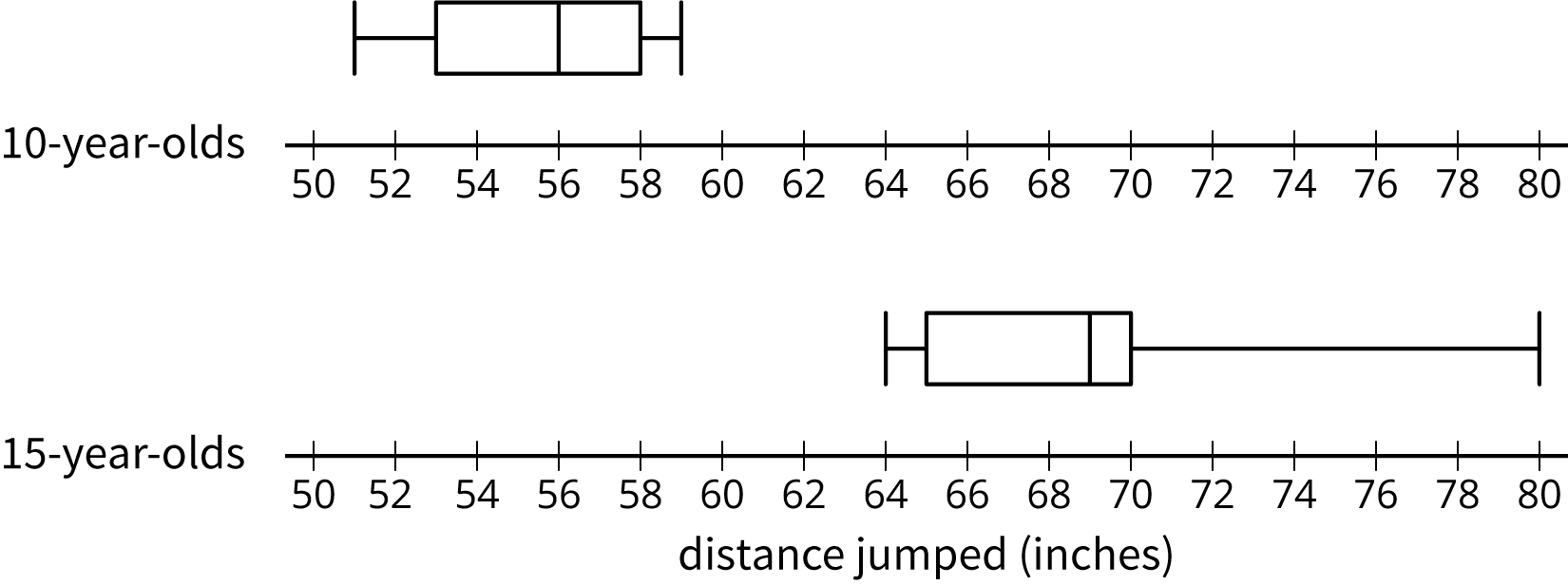 Two box plots, labeled "10 year olds" and "15 year olds".
