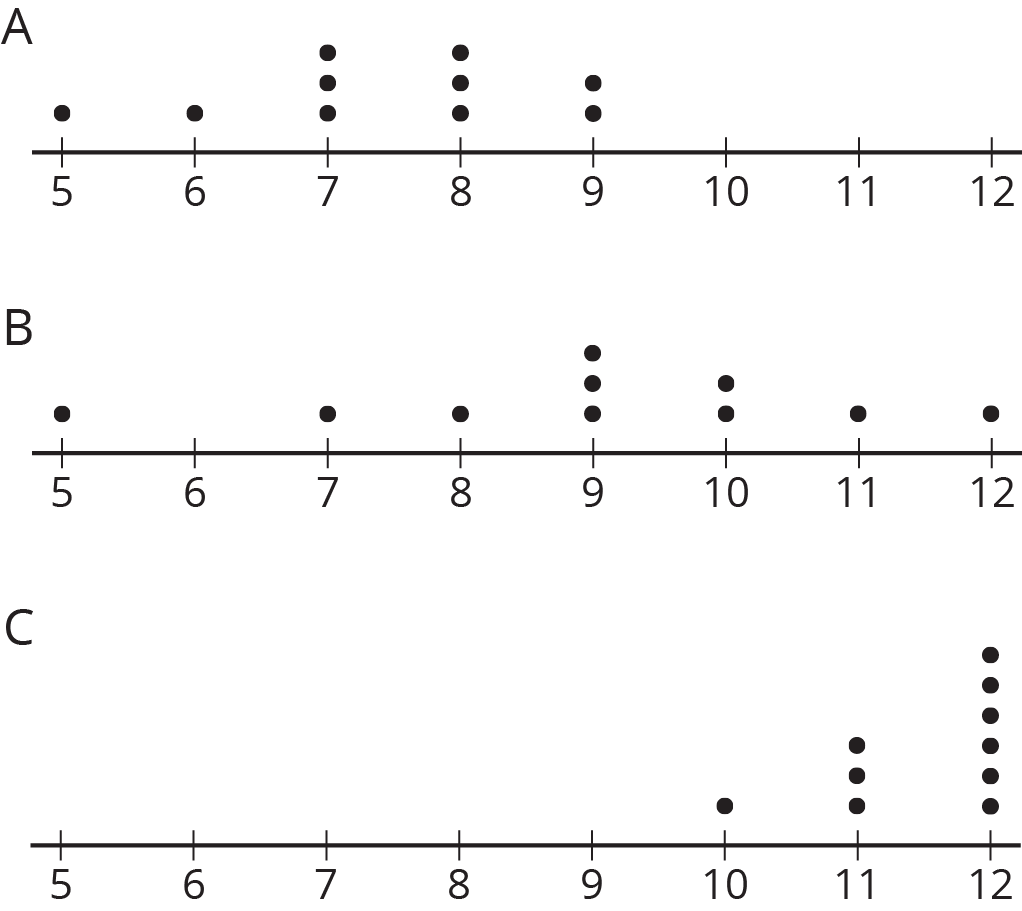 Three dot plots labeled A, B, C.