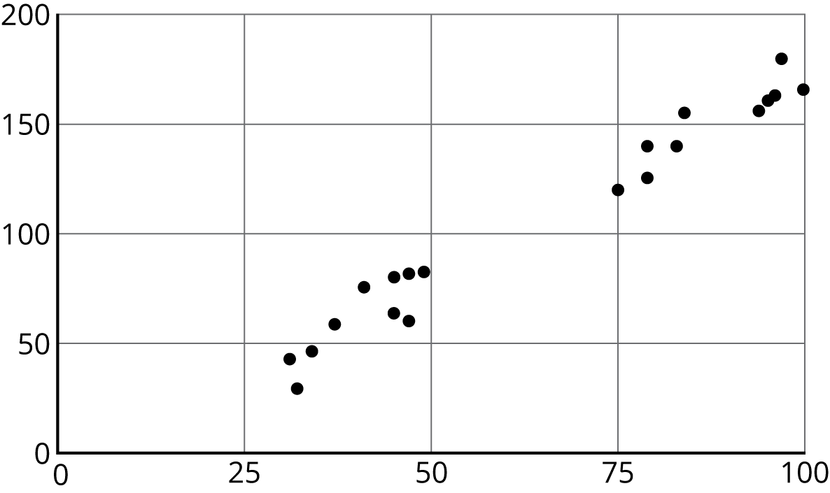 A scatterplot. Horizontal, from 0 to 100 by 25’s. Vertical, from 0 to 200, by 50’s. 20 data points.. Trends upward and right, clustered in two groups.