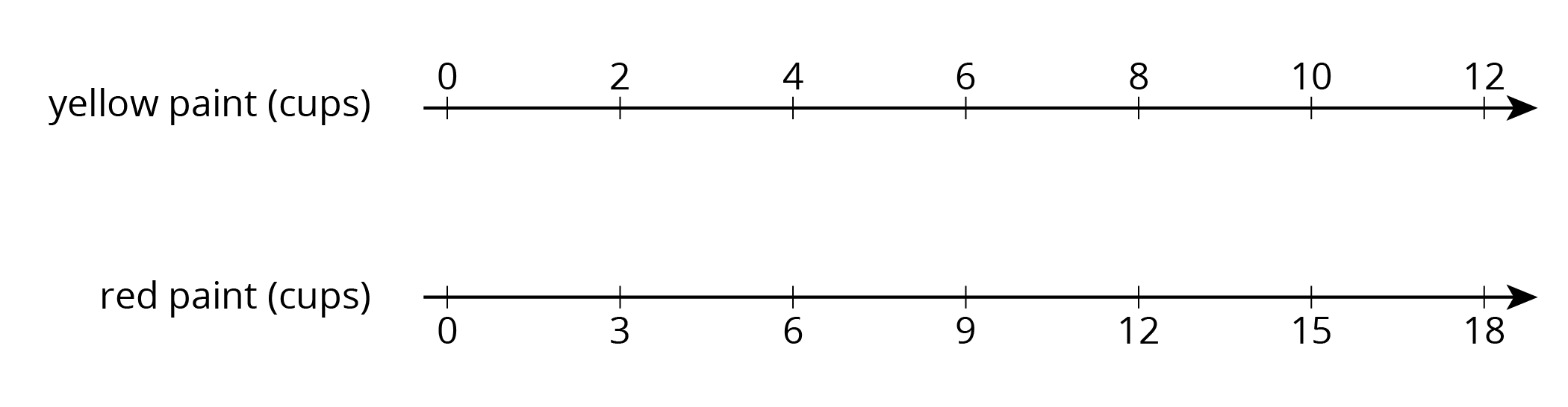 Double number line, 7 evenly spaced tick marks. Top line, yellow paint, cups. Scale 0 to 12, by 2’s. Bottom line, red paint, cups. Scale 0 to 18, by 3’s.