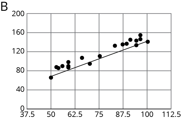 Scatterplot, labeled B.