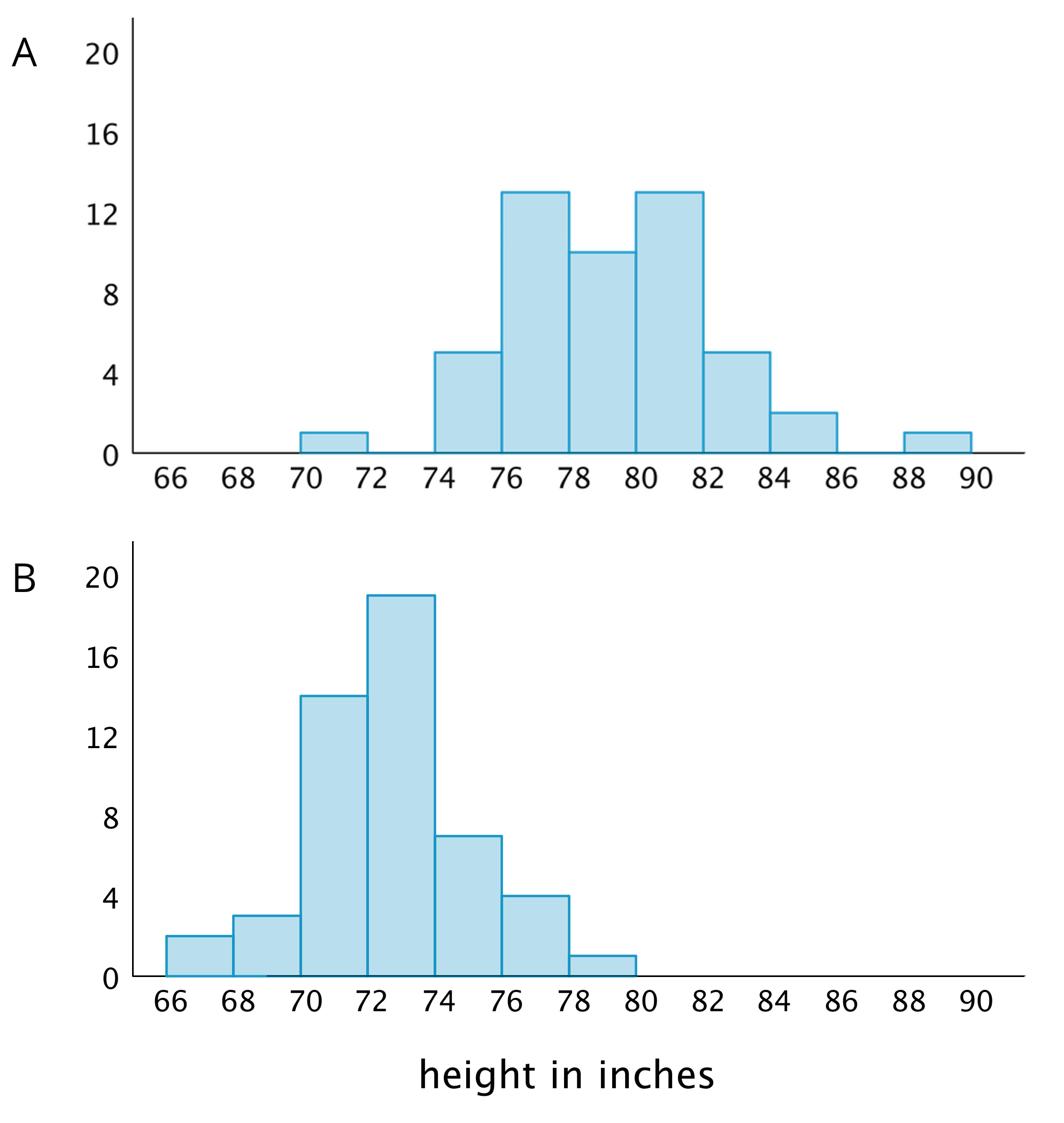 Two histograms, height in inches, 66 through 90 by twos.