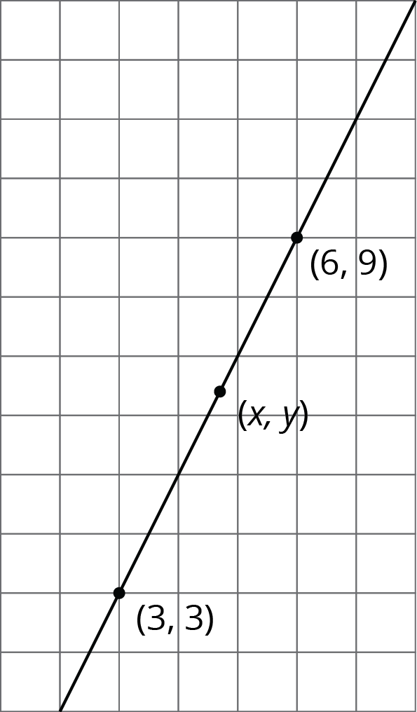 Coordinate plane, first quadrant. Line is drawn through 3 comma 3, x comma y, and 6 comma 9