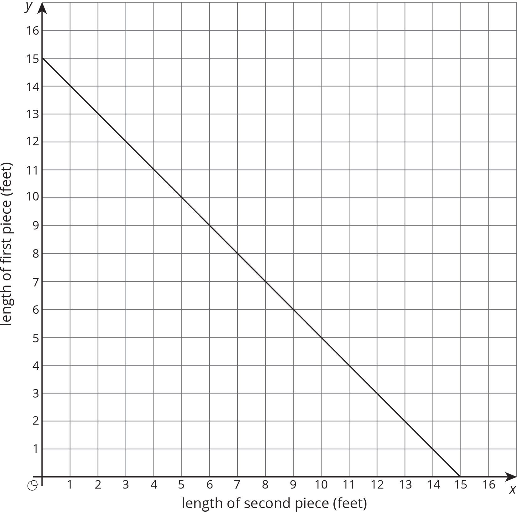 The graph of a line in the x y plane.