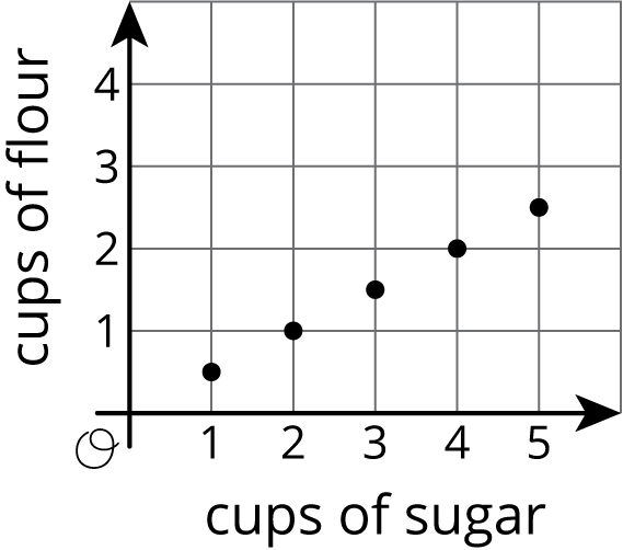 graph, horizontal axis, cups of sugar, scale 0 to 5, by 1's. vertical axis, cups of flour, scale 0 to 4, by 1's.