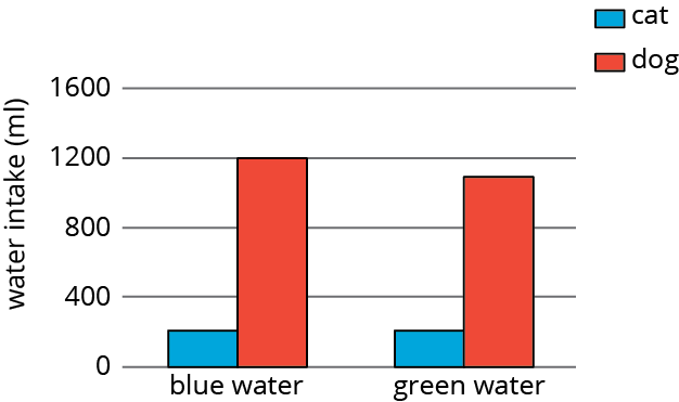 Bar graph with two pairs of bars.