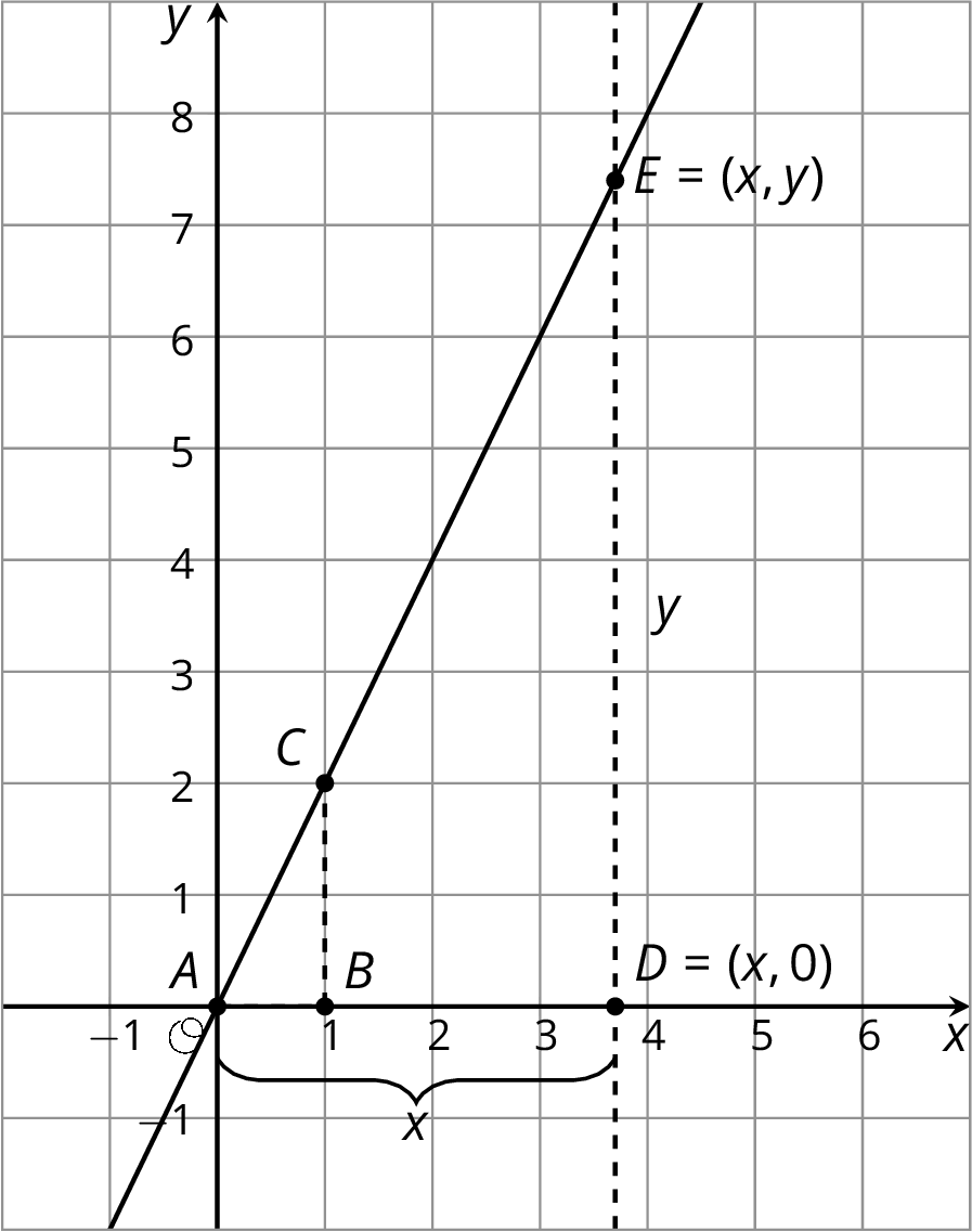 A line graphed in a coordinate plane.